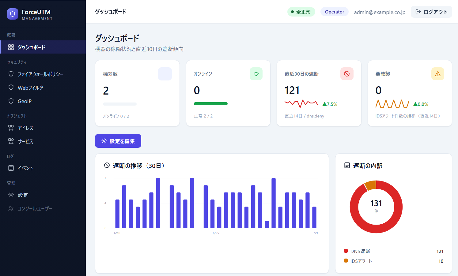 ForceUTM管理ポータルのダッシュボード画面。機器の稼働状況、直近30日の遮断件数の推移、遮断の内訳（DNSレイヤの遮断・検知アラート）をグラフで表示している